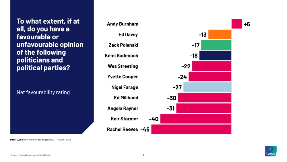 Politician favourability ratings